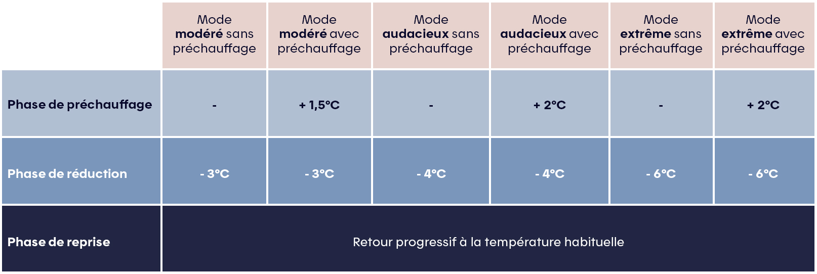 Tableau confortable pendant les défis Hilo