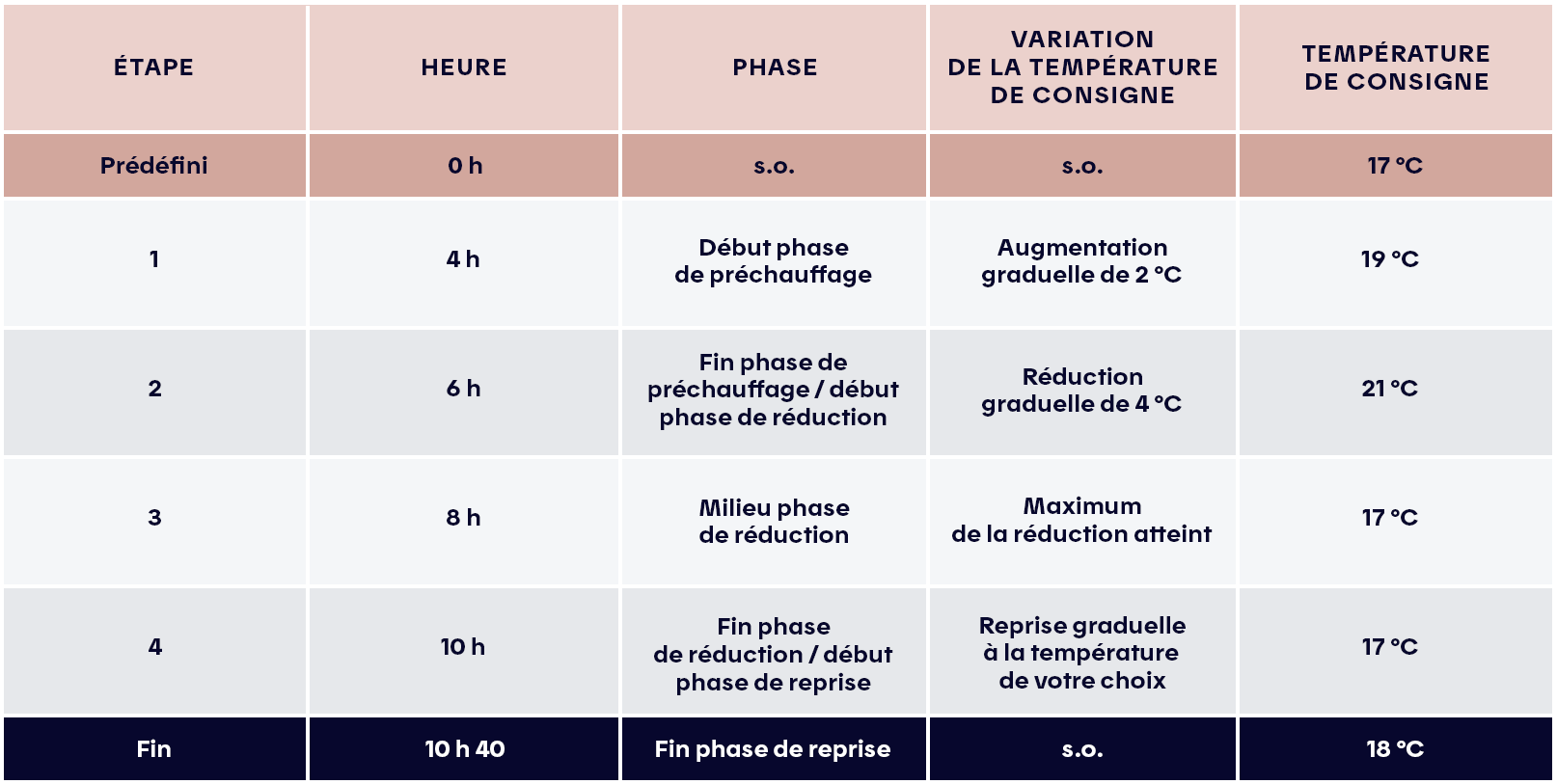 Déroulement 2